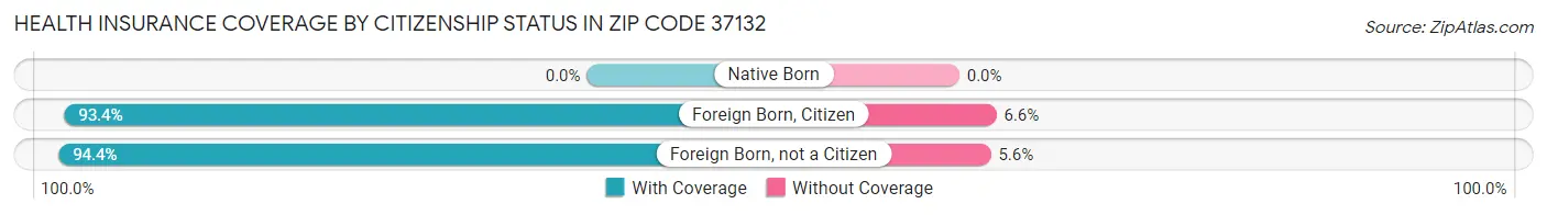 Health Insurance Coverage by Citizenship Status in Zip Code 37132