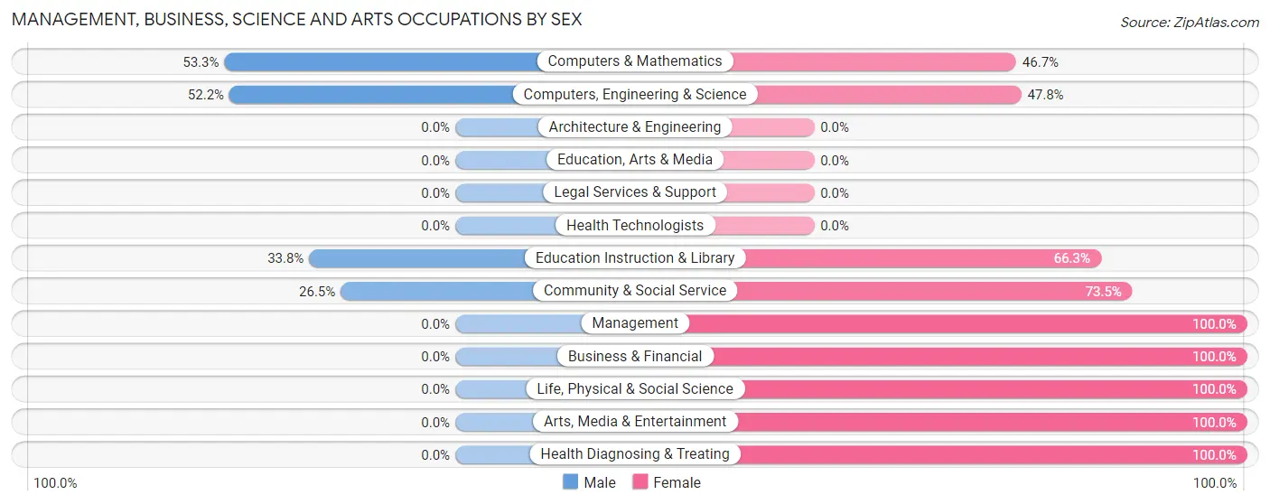 Management, Business, Science and Arts Occupations by Sex in Zip Code 37132