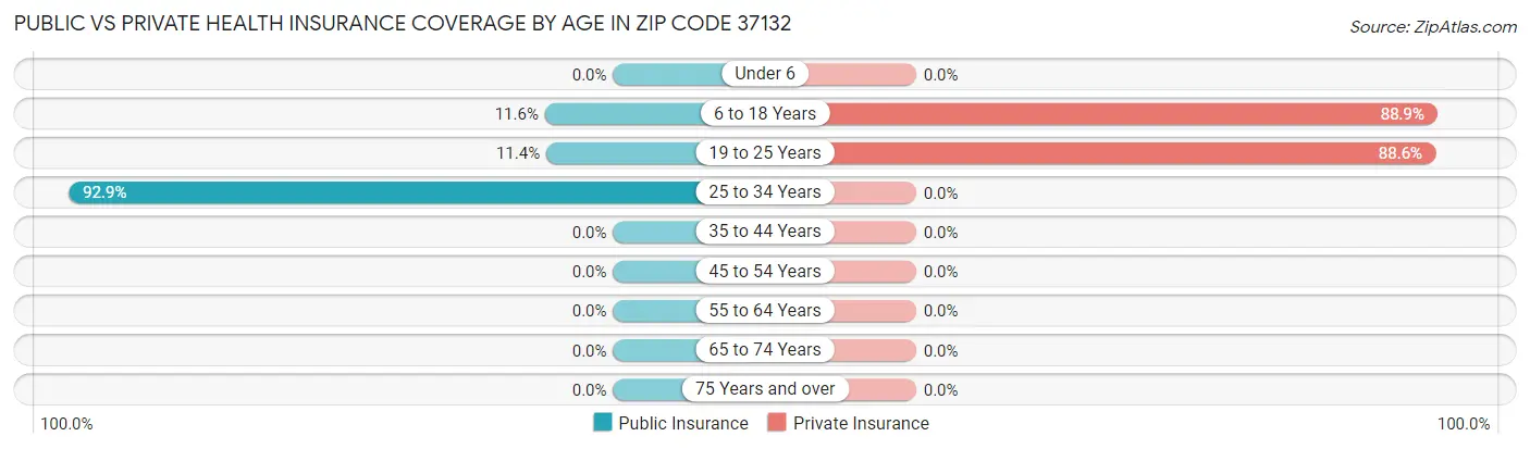 Public vs Private Health Insurance Coverage by Age in Zip Code 37132