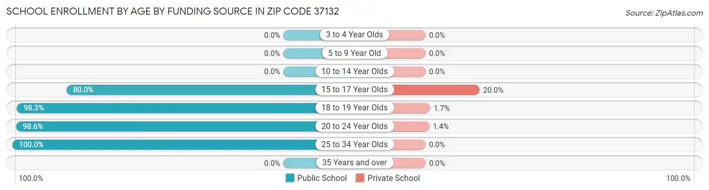 School Enrollment by Age by Funding Source in Zip Code 37132