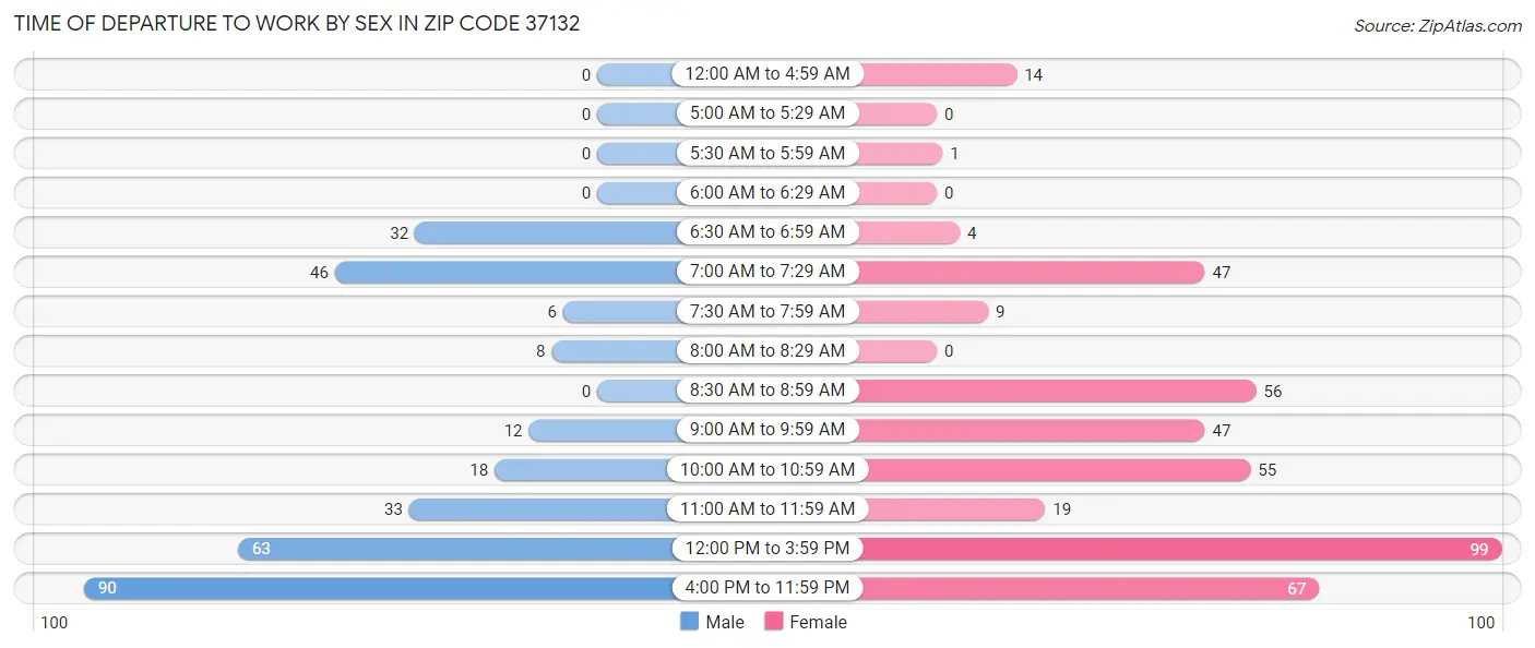 Time of Departure to Work by Sex in Zip Code 37132