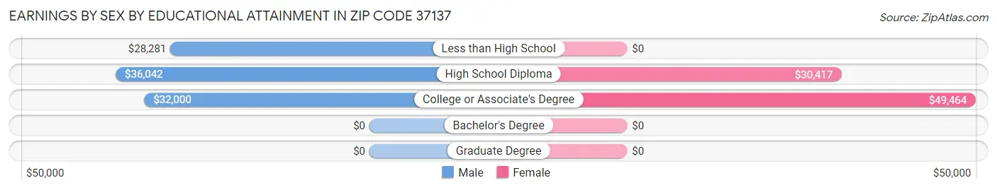 Earnings by Sex by Educational Attainment in Zip Code 37137