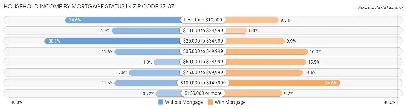 Household Income by Mortgage Status in Zip Code 37137