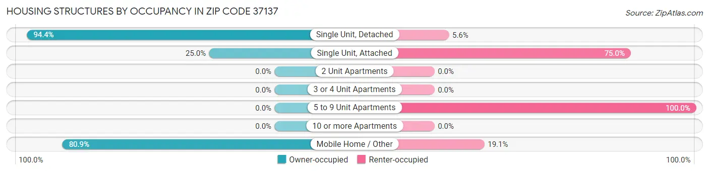 Housing Structures by Occupancy in Zip Code 37137