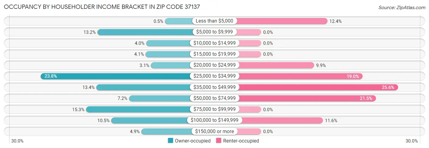 Occupancy by Householder Income Bracket in Zip Code 37137