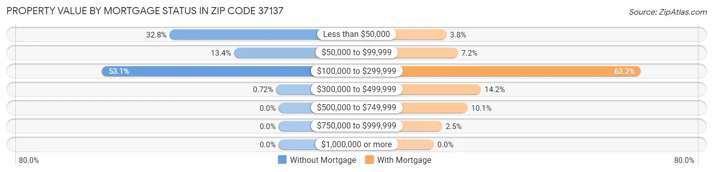 Property Value by Mortgage Status in Zip Code 37137