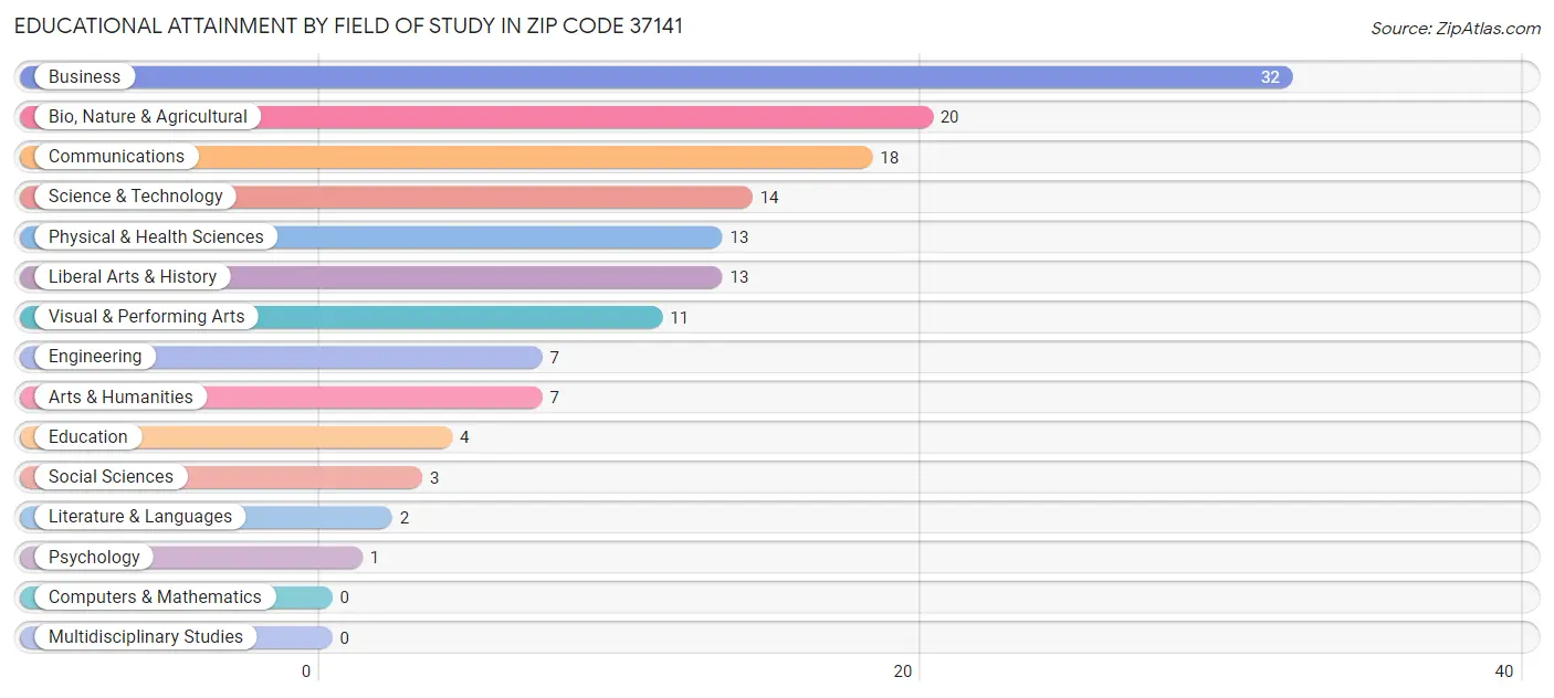 Educational Attainment by Field of Study in Zip Code 37141