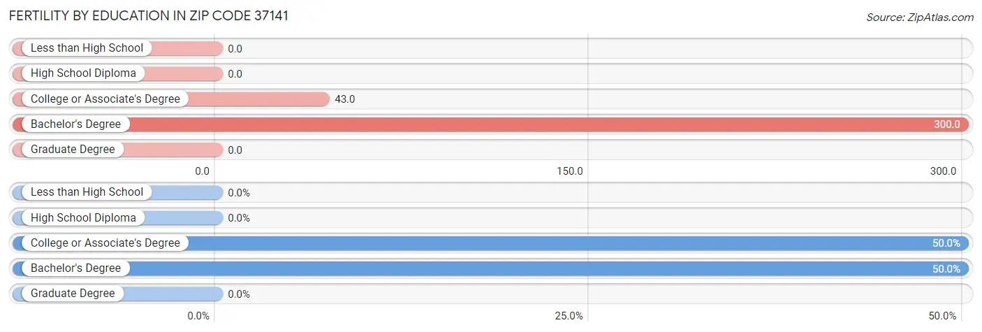 Female Fertility by Education Attainment in Zip Code 37141