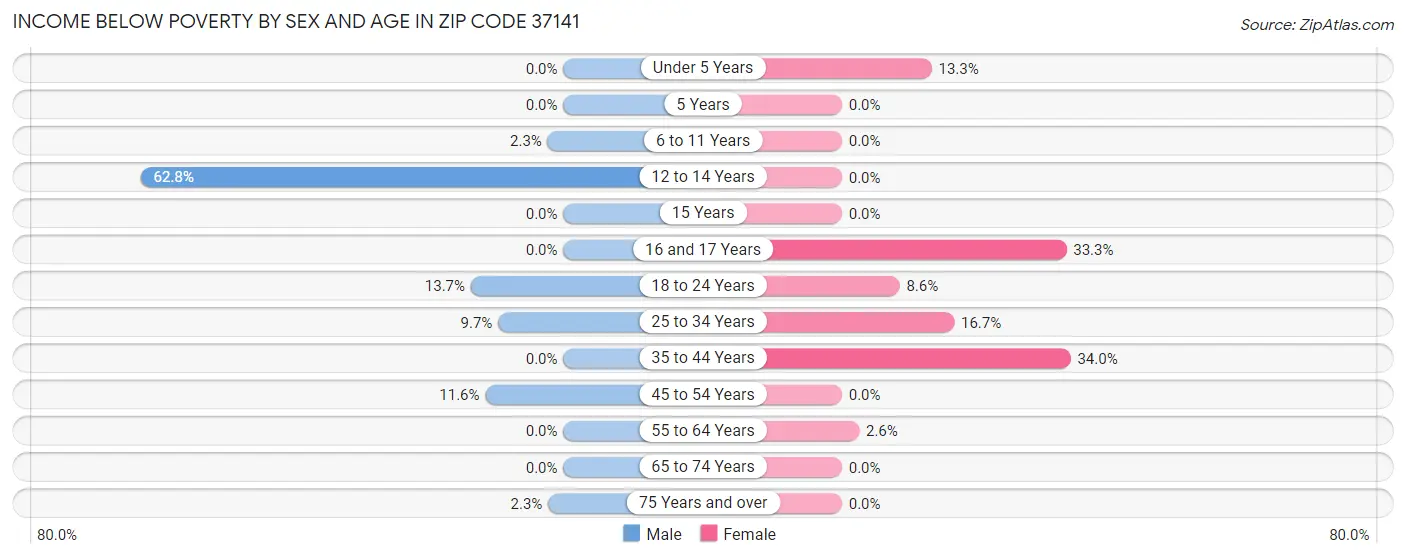 Income Below Poverty by Sex and Age in Zip Code 37141