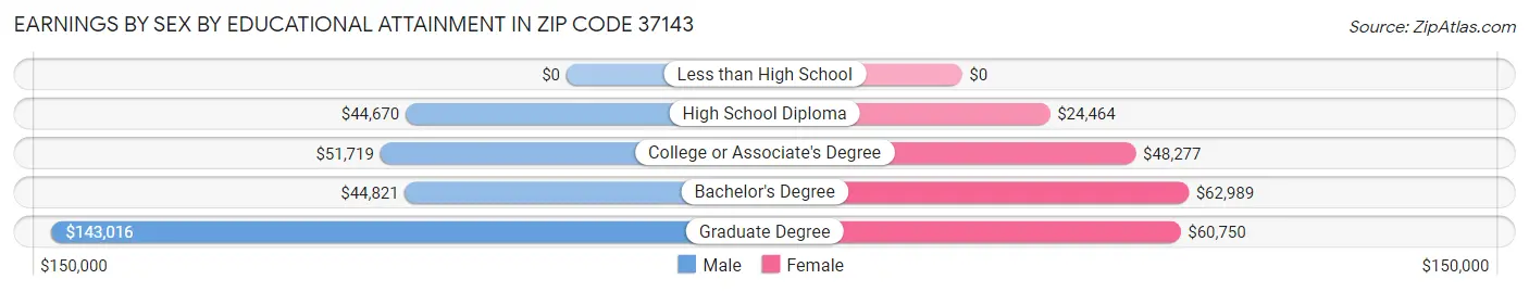 Earnings by Sex by Educational Attainment in Zip Code 37143