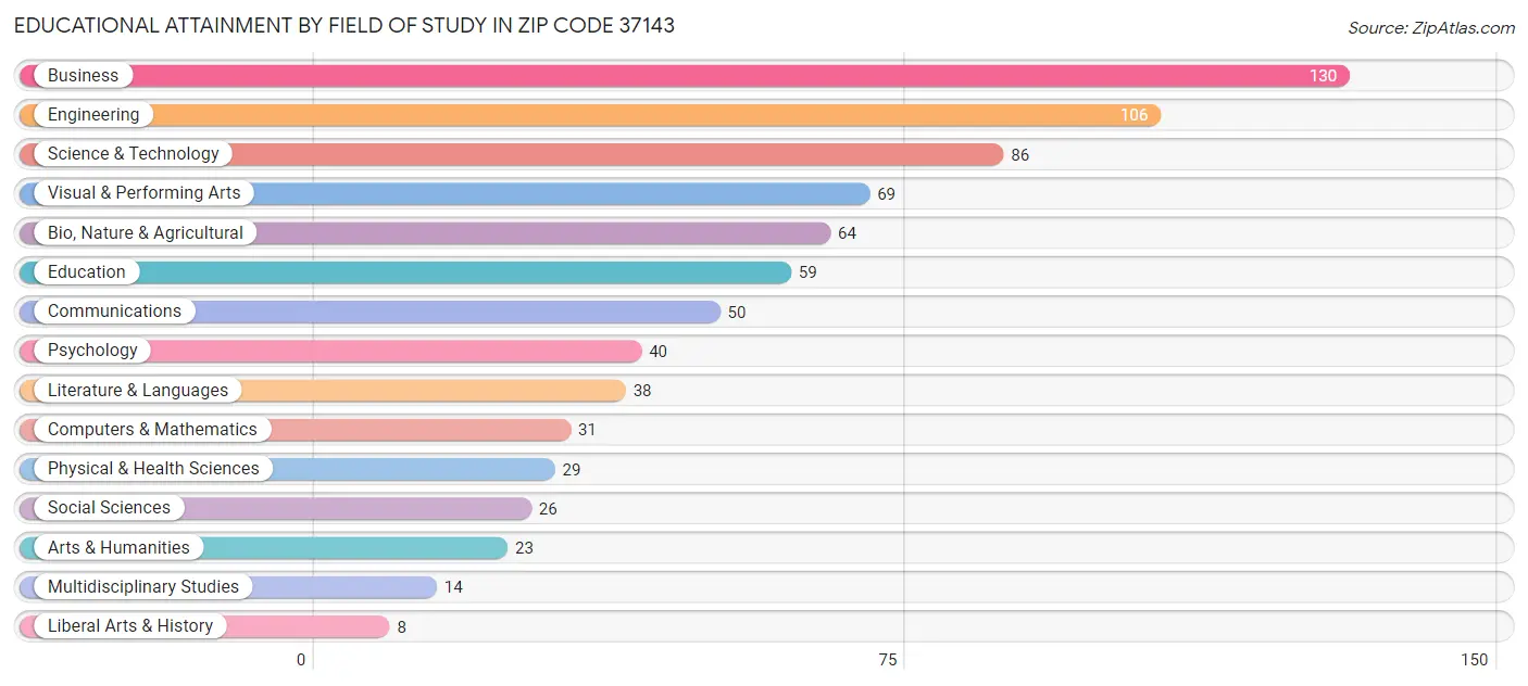 Educational Attainment by Field of Study in Zip Code 37143