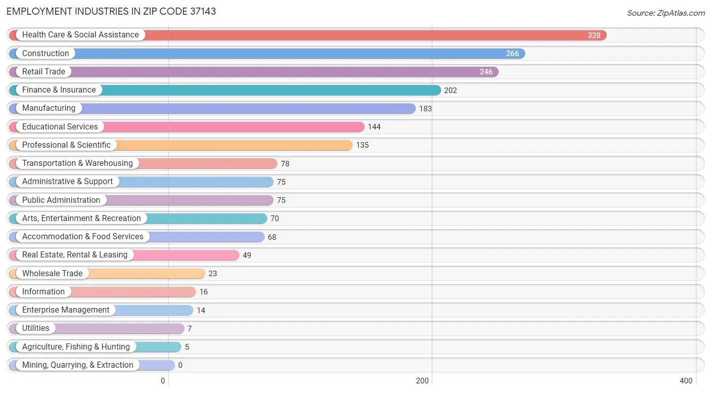 Employment Industries in Zip Code 37143