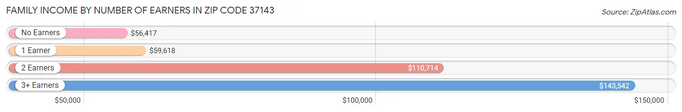 Family Income by Number of Earners in Zip Code 37143