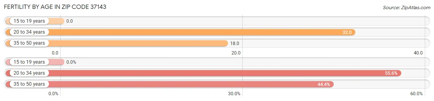 Female Fertility by Age in Zip Code 37143