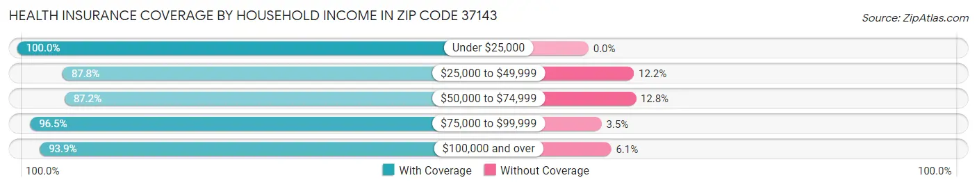 Health Insurance Coverage by Household Income in Zip Code 37143