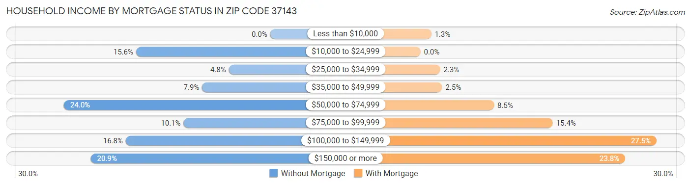 Household Income by Mortgage Status in Zip Code 37143