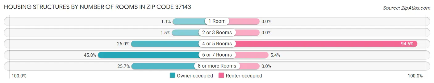 Housing Structures by Number of Rooms in Zip Code 37143