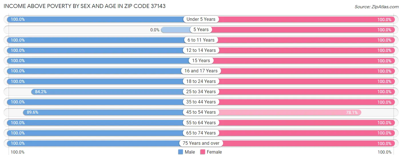 Income Above Poverty by Sex and Age in Zip Code 37143