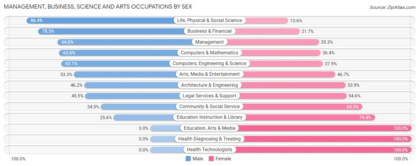 Management, Business, Science and Arts Occupations by Sex in Zip Code 37143
