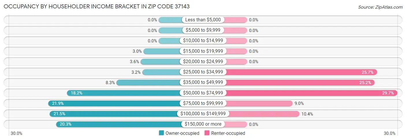 Occupancy by Householder Income Bracket in Zip Code 37143