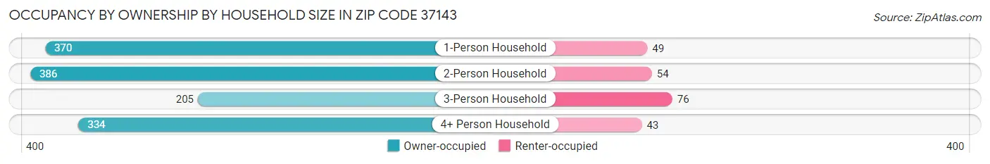 Occupancy by Ownership by Household Size in Zip Code 37143