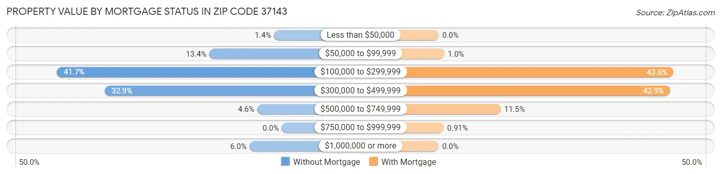 Property Value by Mortgage Status in Zip Code 37143