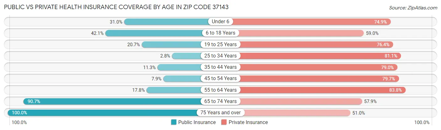 Public vs Private Health Insurance Coverage by Age in Zip Code 37143