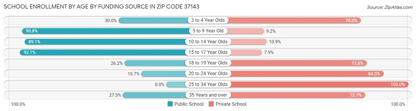 School Enrollment by Age by Funding Source in Zip Code 37143