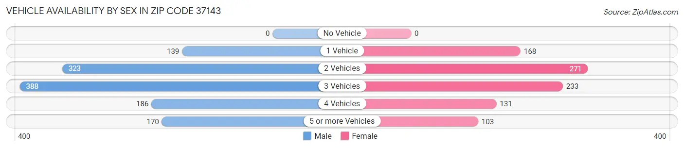 Vehicle Availability by Sex in Zip Code 37143