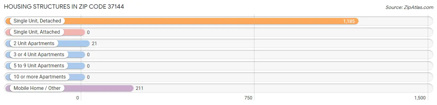 Housing Structures in Zip Code 37144