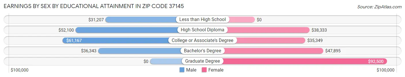 Earnings by Sex by Educational Attainment in Zip Code 37145