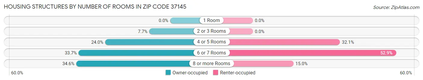 Housing Structures by Number of Rooms in Zip Code 37145