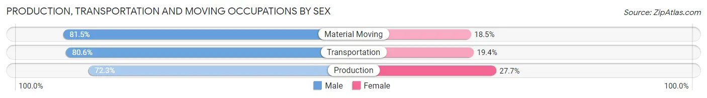 Production, Transportation and Moving Occupations by Sex in Zip Code 37145