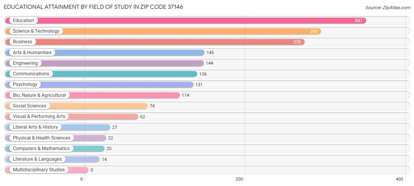 Educational Attainment by Field of Study in Zip Code 37146