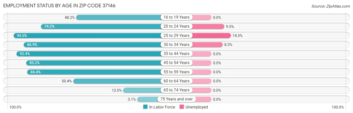 Employment Status by Age in Zip Code 37146