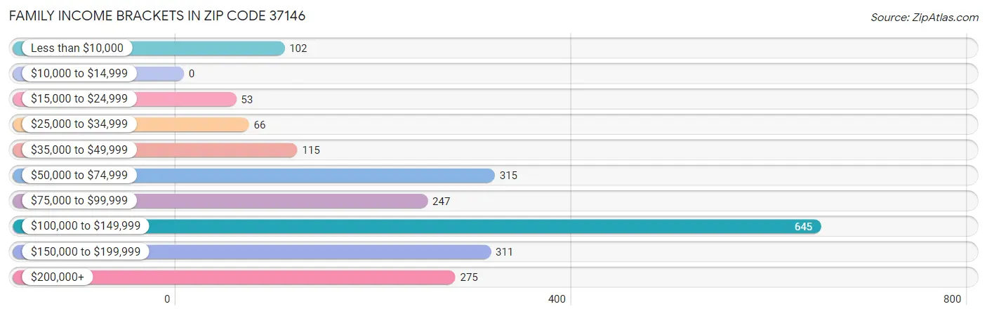 Family Income Brackets in Zip Code 37146