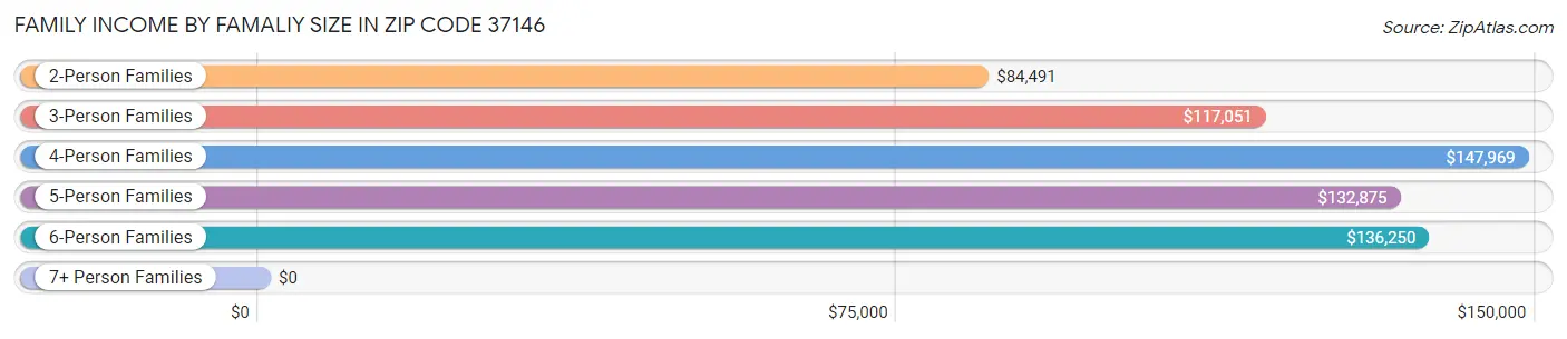 Family Income by Famaliy Size in Zip Code 37146