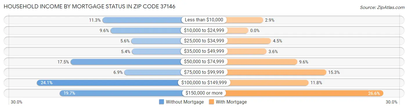 Household Income by Mortgage Status in Zip Code 37146