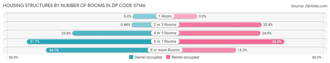 Housing Structures by Number of Rooms in Zip Code 37146