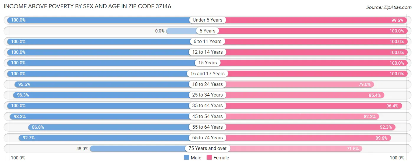 Income Above Poverty by Sex and Age in Zip Code 37146