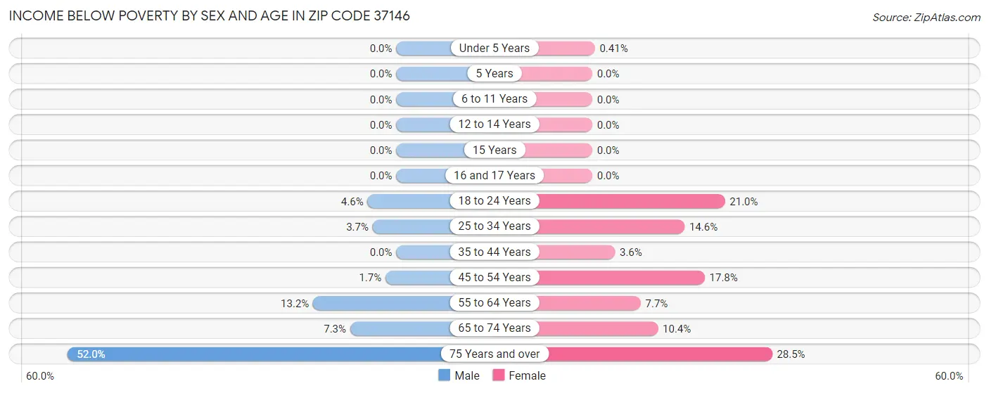 Income Below Poverty by Sex and Age in Zip Code 37146