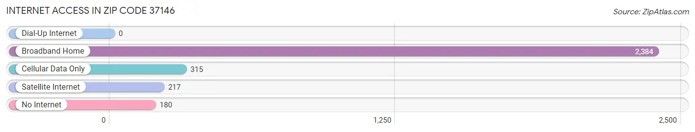 Internet Access in Zip Code 37146