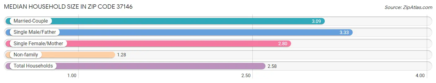 Median Household Size in Zip Code 37146