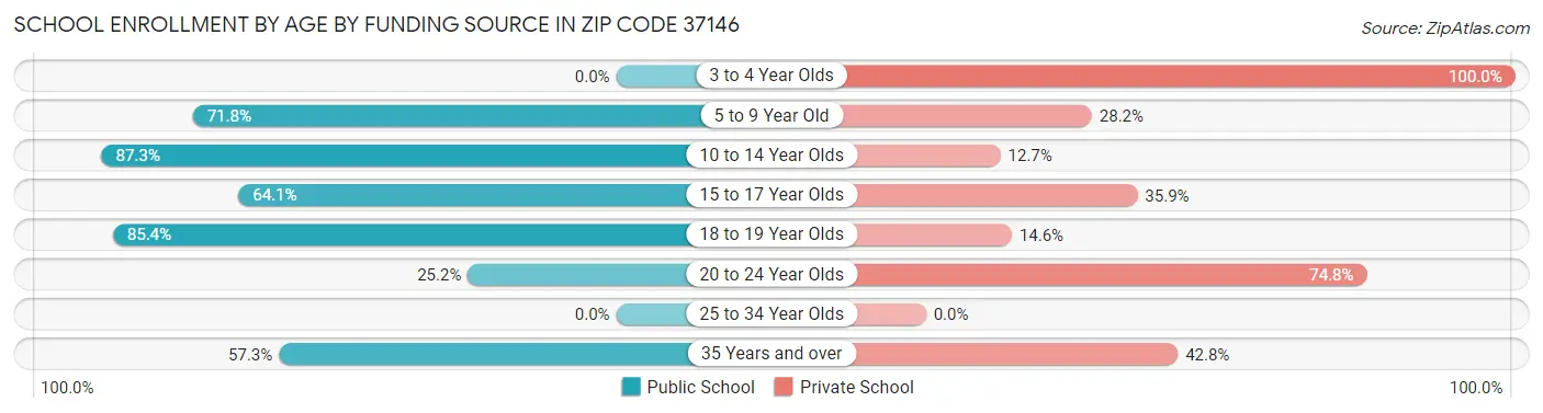 School Enrollment by Age by Funding Source in Zip Code 37146