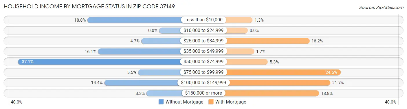 Household Income by Mortgage Status in Zip Code 37149