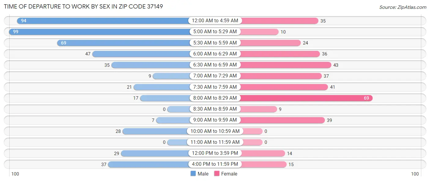 Time of Departure to Work by Sex in Zip Code 37149