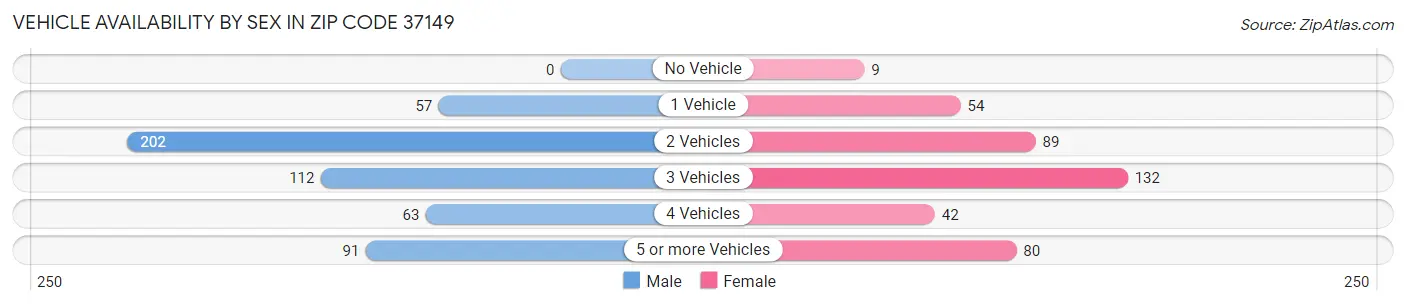 Vehicle Availability by Sex in Zip Code 37149