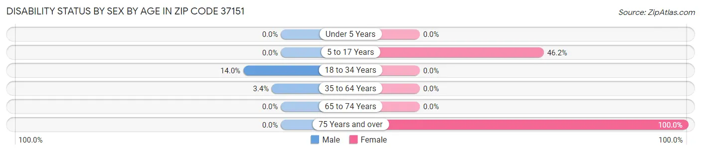 Disability Status by Sex by Age in Zip Code 37151