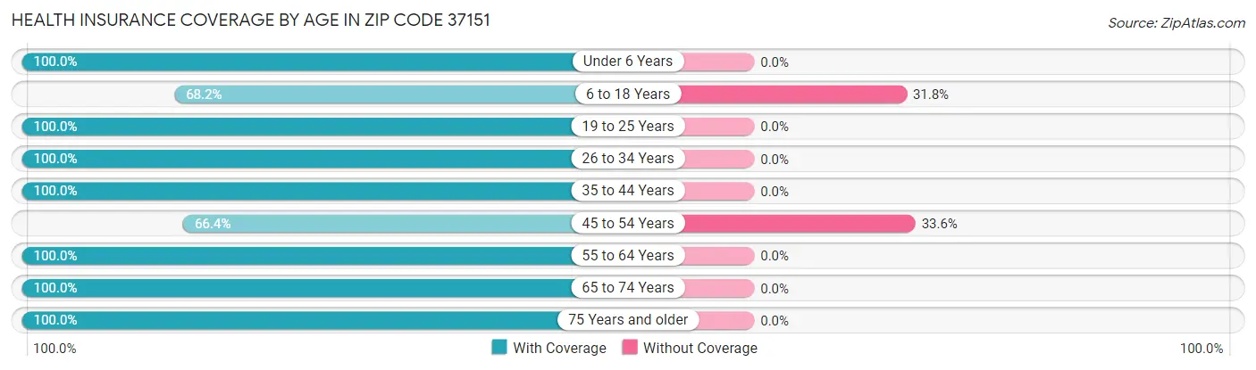Health Insurance Coverage by Age in Zip Code 37151