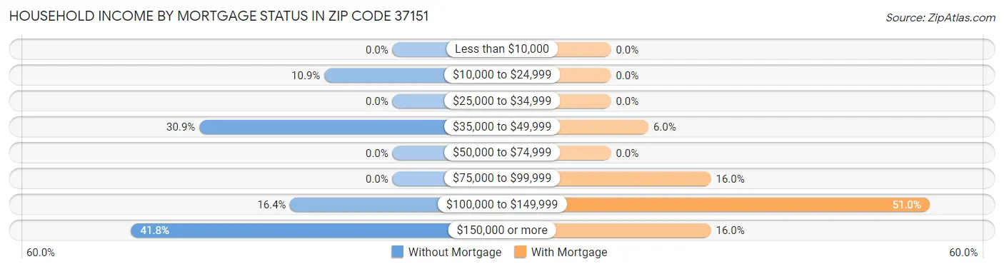 Household Income by Mortgage Status in Zip Code 37151